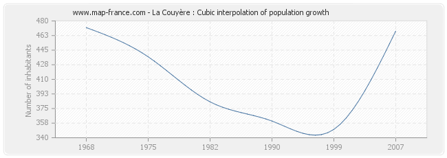 La Couyère : Cubic interpolation of population growth